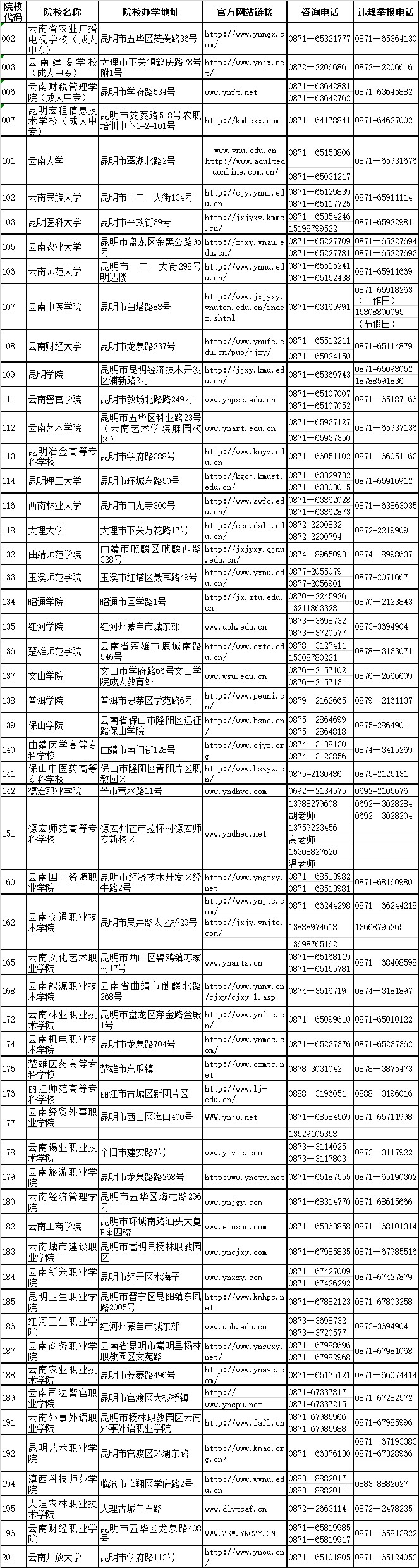 2018年云南省成人高校招生院校咨詢及違規(guī)舉報聯(lián)系方式（省內）.jpg