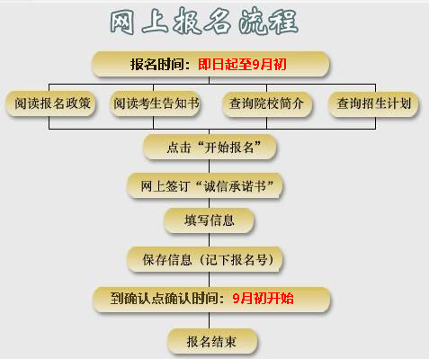 云南成人高考報(bào)名流程