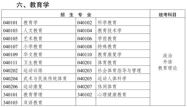 2019云南成人高考專升本《教育學(xué)類》招生專業(yè)與統(tǒng)一考試科目對(duì)照表
